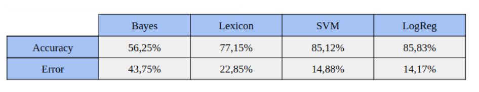 ML engineer accuracy metrics to a confusion matrix