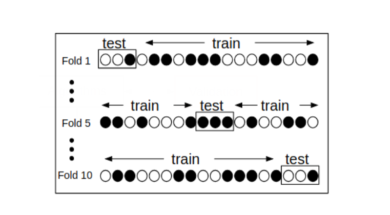 ML engineer validating the model