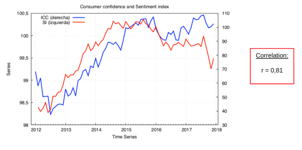 ML engineer consumer confidence and sentiment index