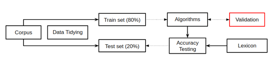 ML engineer split validation procedure