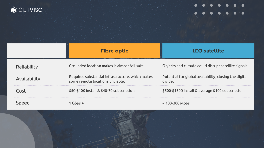 leo satellite or fibre optic