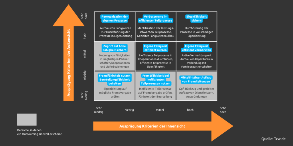 Managementberater Changemanagement