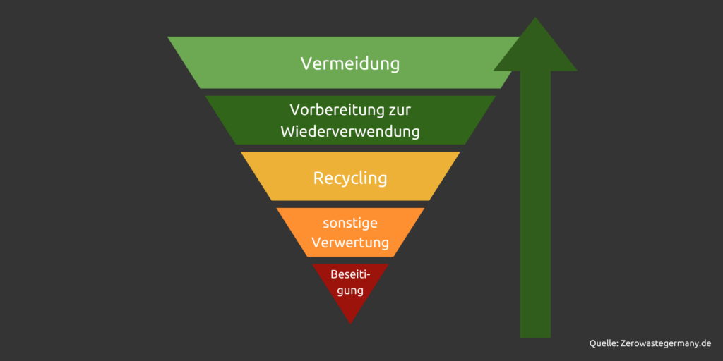 Mangementberater Strategie