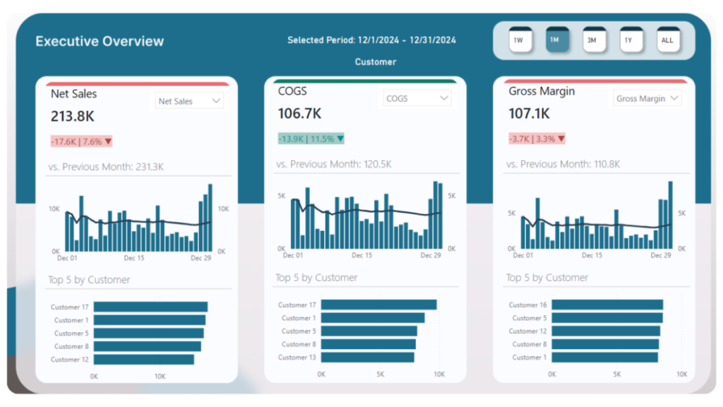 executive sales dashboard