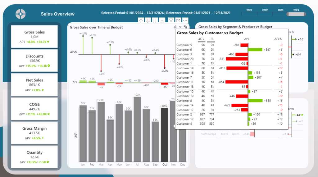 sales dashboard overview