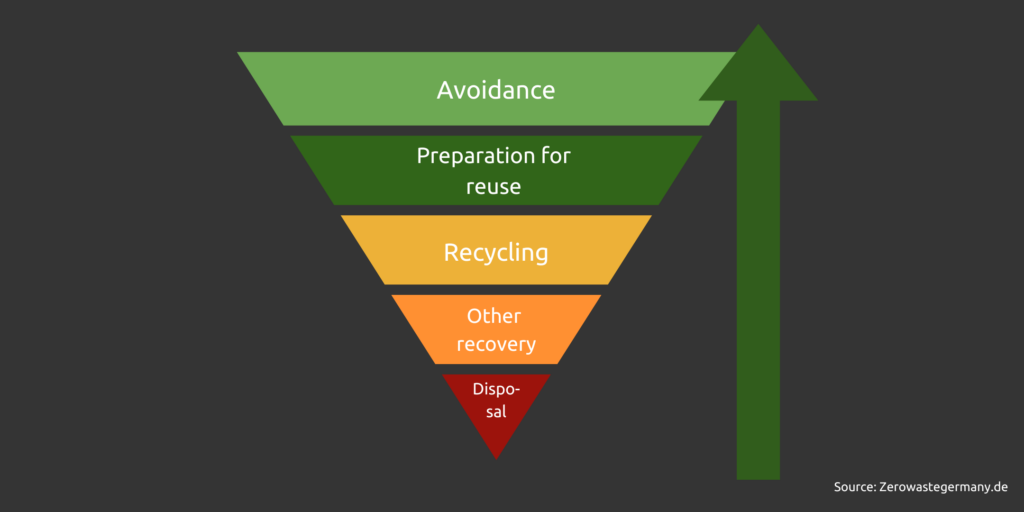 Cost optimisation environment