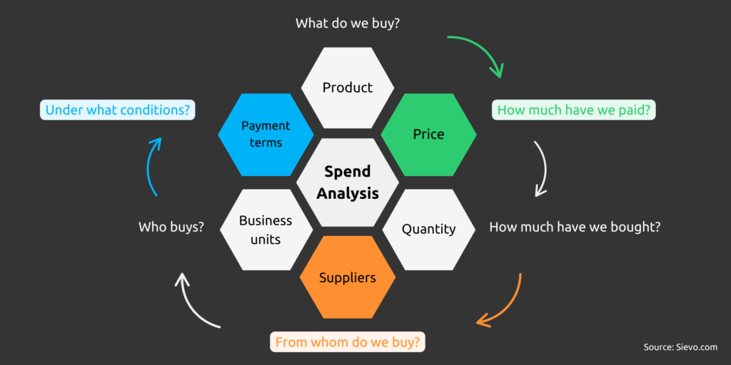 Cost optimisation spend analysis